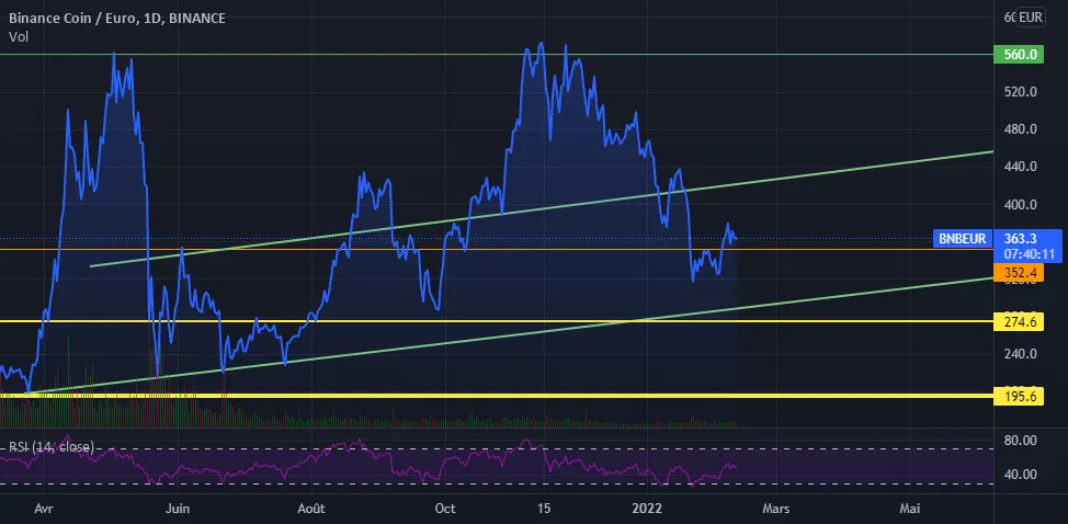 Nettement en hausse pour BINANCE:BNBEUR par alexonbstudio