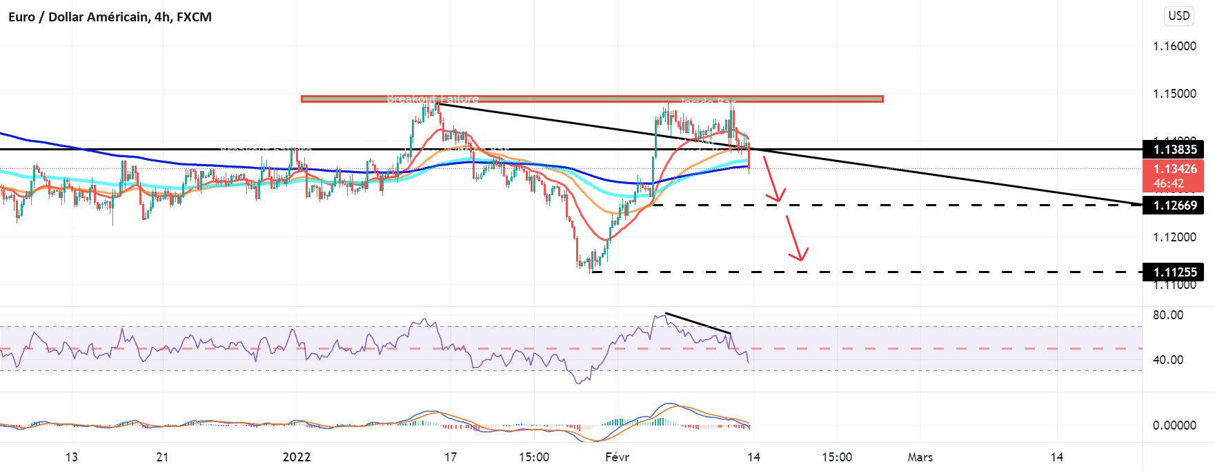 La fête est finie pour FX:EURUSD par Yannick1961