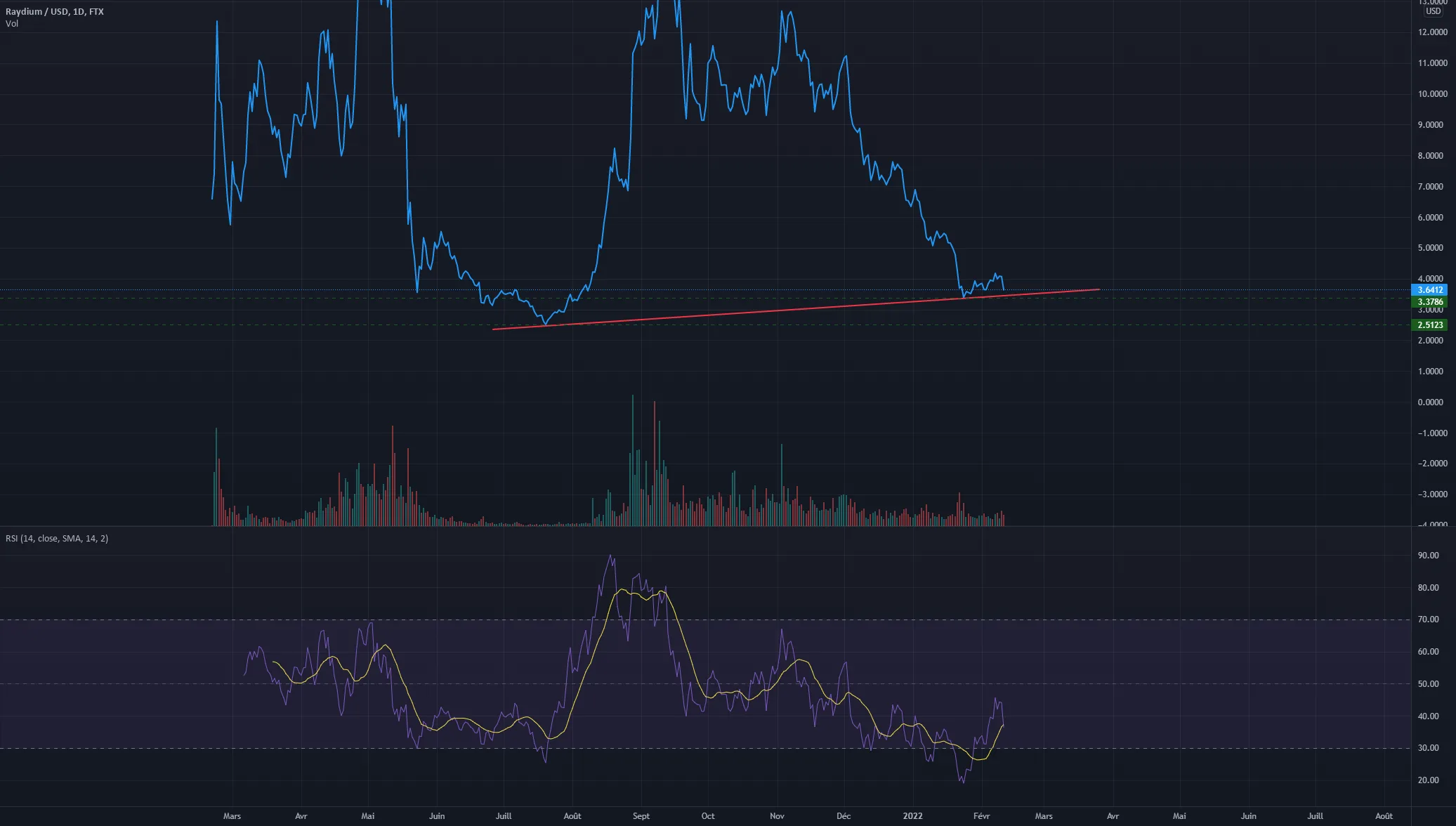 support des 3.37 très solide sur Ray pour FTX:RAYUSD par iletait13fois