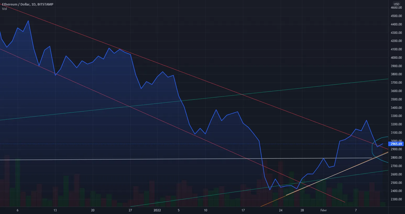 Pourquoi l'eth est la crypto idéale dans laquelle investir ? pour BITSTAMP:ETHUSD par legalPepper36881