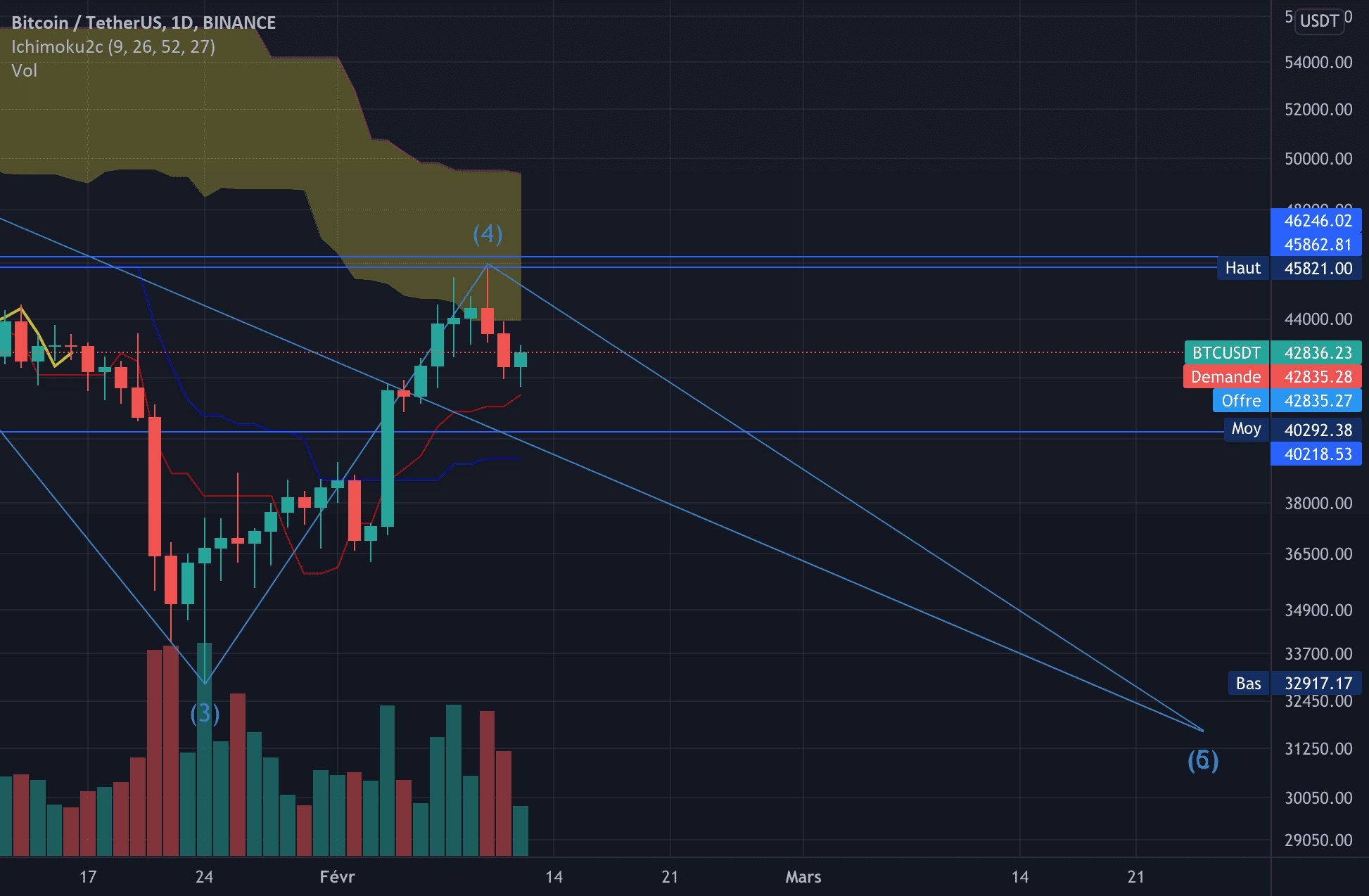 Mars sera le mois pour buy the Deep ? pour BINANCE:BTCUSDT par adil-Jocke