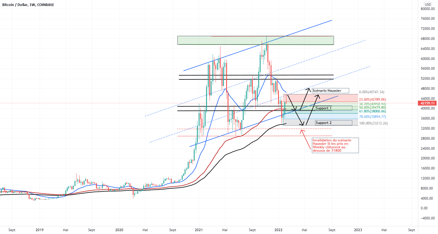 BITCOIN : EN RANGE POUR LE MOMENT pour COINBASE:BTCUSD par NOURCAPITAL