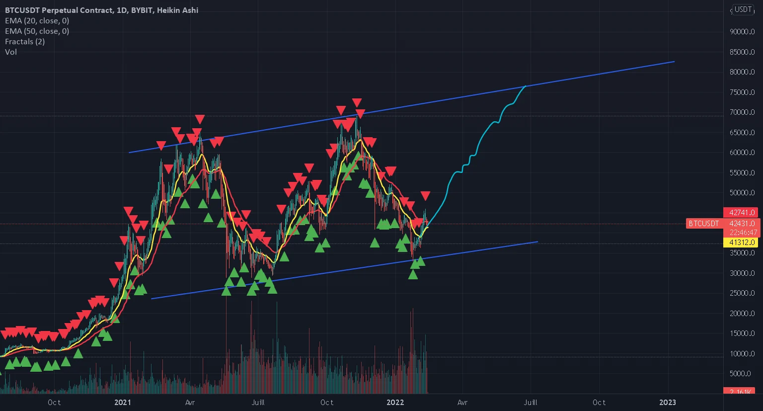 Bitcoin to the moon en Juin? pour BYBIT:BTCUSDT par TadingTry