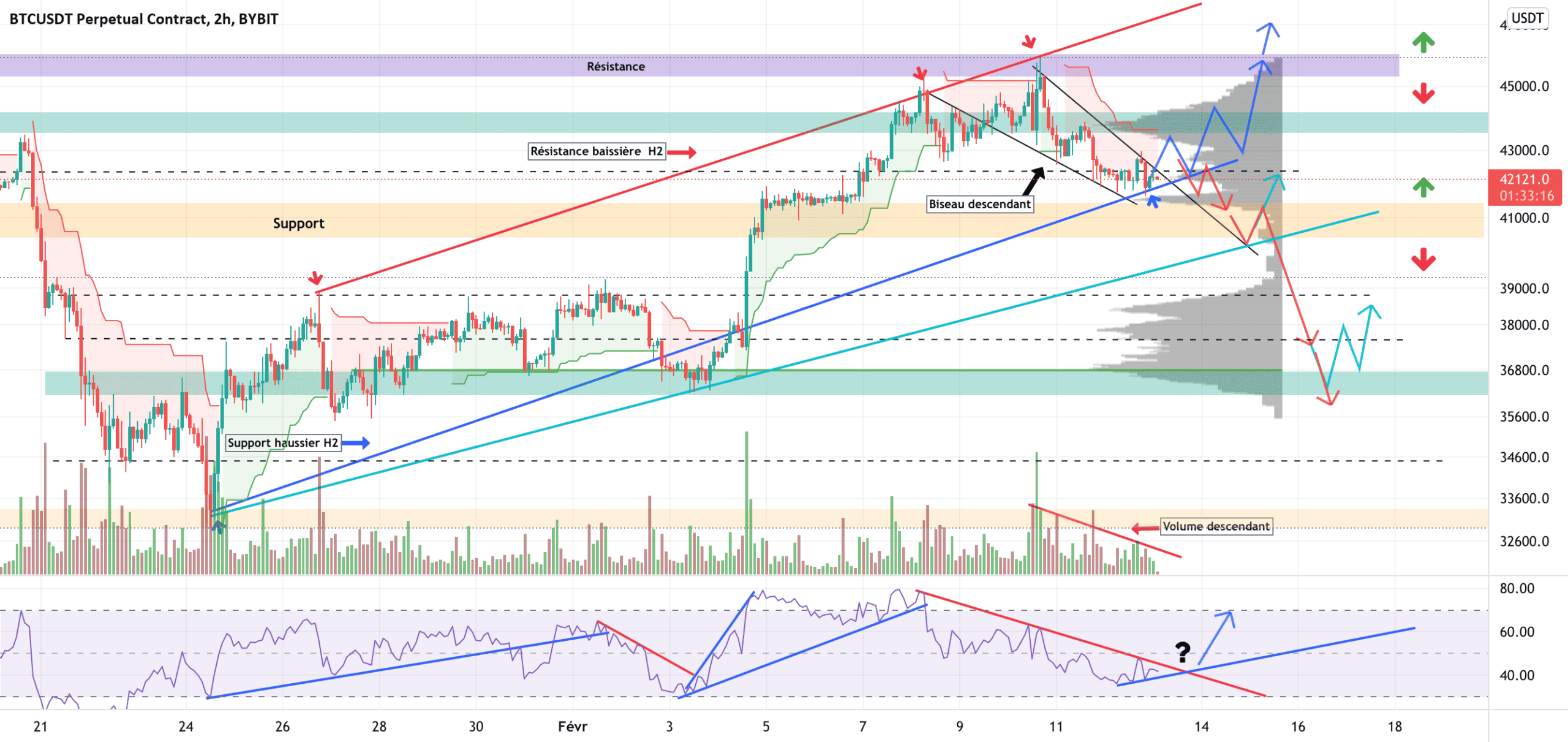 BTC/USDT Biseau Descendant en ATT de validation H2. pour BYBIT:BTCUSDT par YohannTrad-Crypto