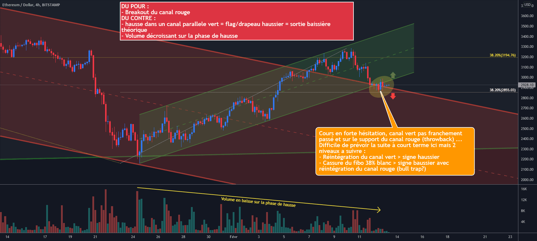 ETH/USD H4 : Situation peu claire ... pour BITSTAMP:ETHUSD par Antoine-Diabolo