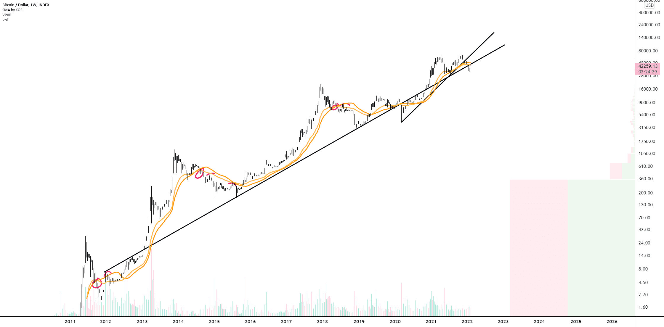 BTC/USD (Weekly) pour INDEX:BTCUSD par Damo5444