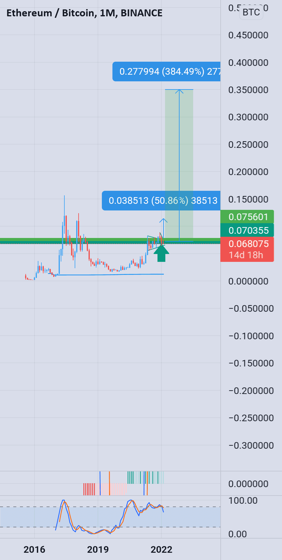 Cup handle eth/btc pour BINANCE:ETHBTC par jupitertrade