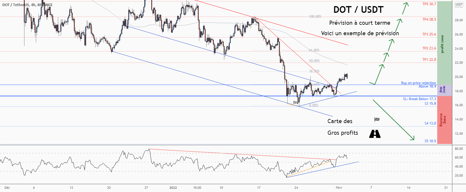 💡Ne manquez pas cette grande opportunité d’achat de DOTUSD pour BINANCE:DOTUSDT par ForecastCity_Francais