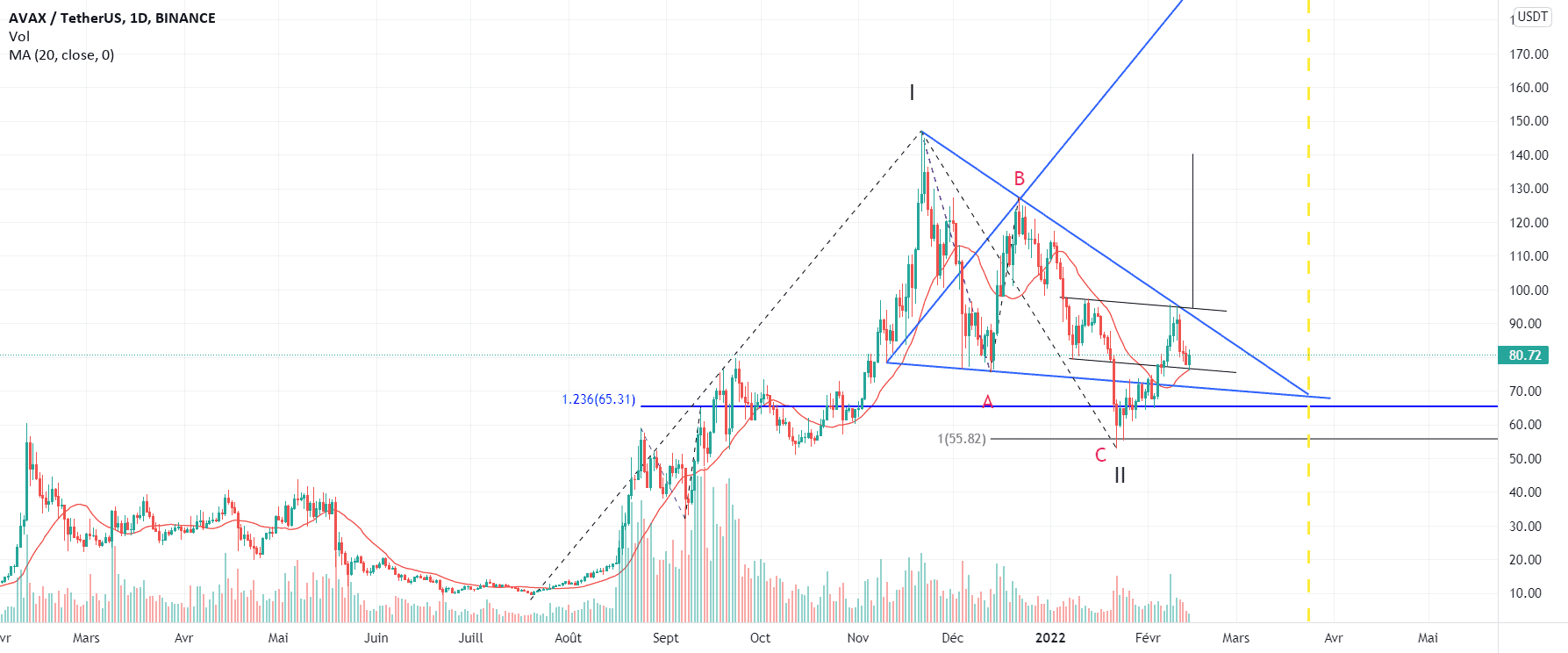 Vers un rebond d'AVAX en daily ? pour BINANCE:AVAXUSDT par gamesoftroll