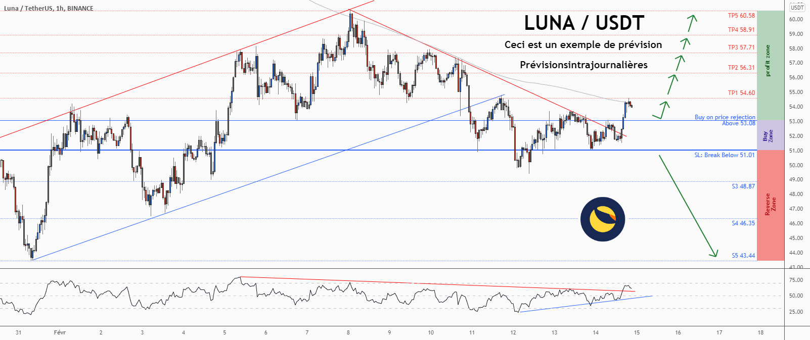 💡Ne manquez pas cette grande opportunité d’achat de LUNAUSD pour BINANCE:LUNAUSDT par ForecastCity_Francais