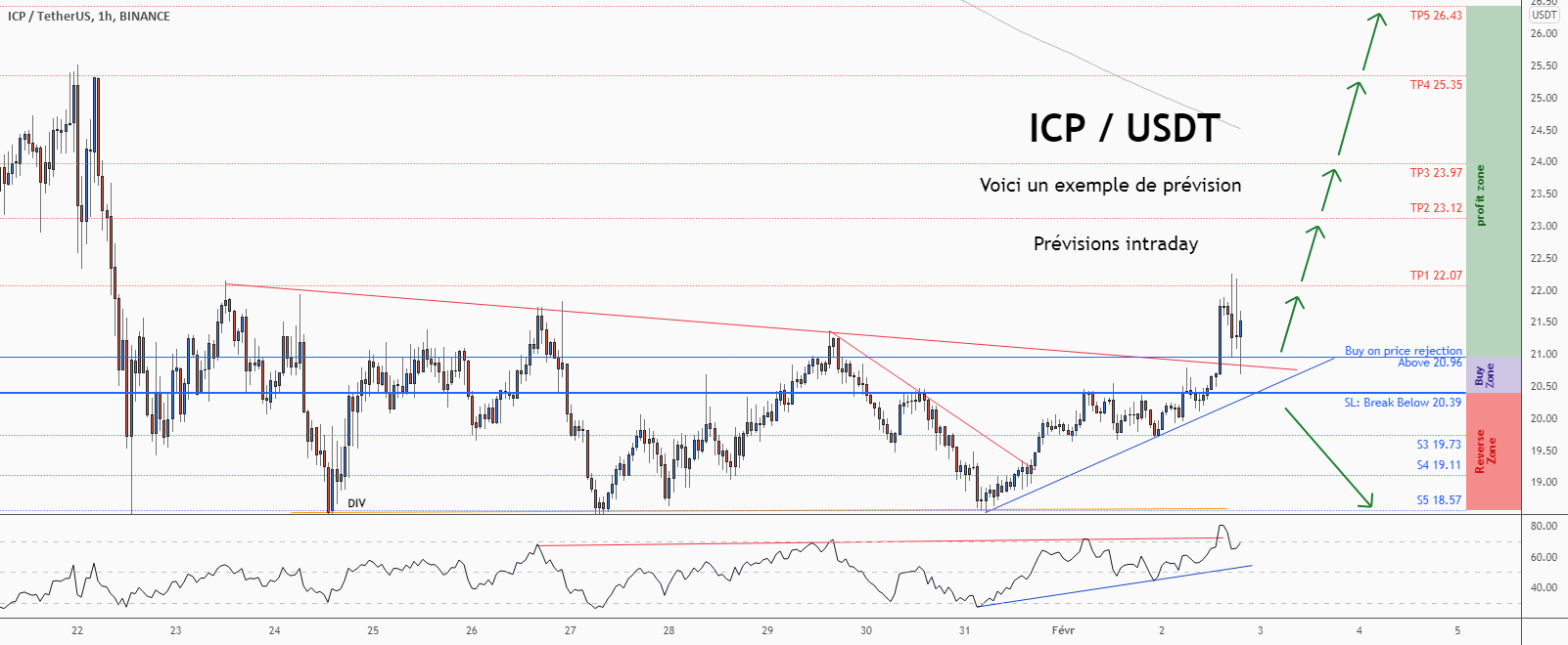 💡Ne manquez pas cette grande opportunité d’achat de ICPUSD pour BINANCE:ICPUSDT par ForecastCity_Francais