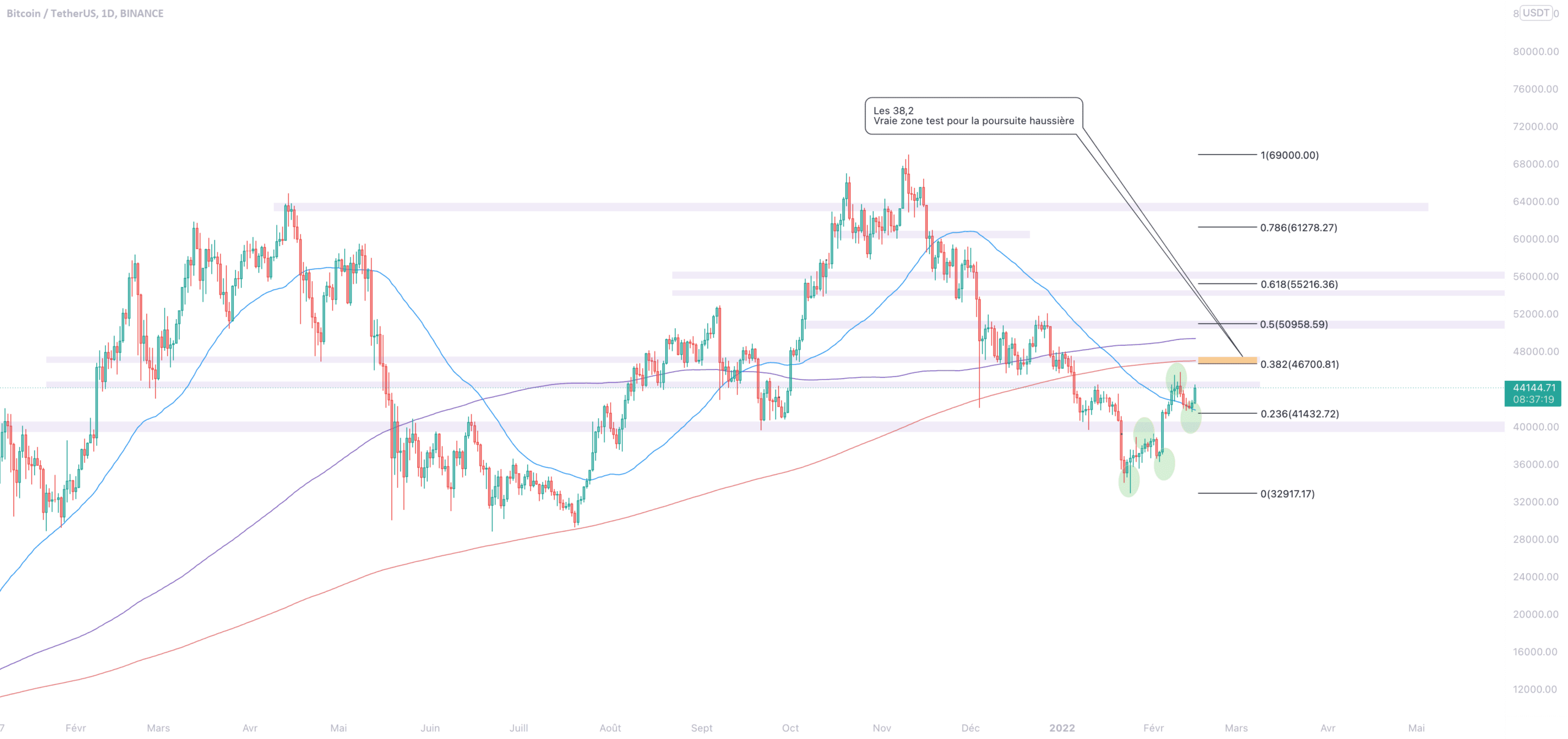 $BTC en route vers la zone test du mouvement haussier pour BINANCE:BTCUSDT par TraderSquareND