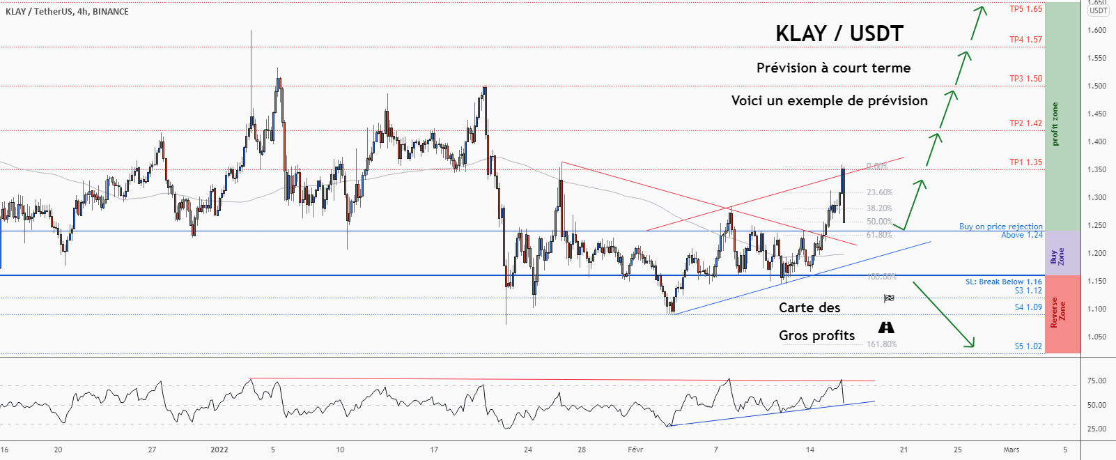 💡Ne manquez pas cette grande opportunité d’achat de KLAYUSDT pour BINANCE:KLAYUSDT par ForecastCity_Francais