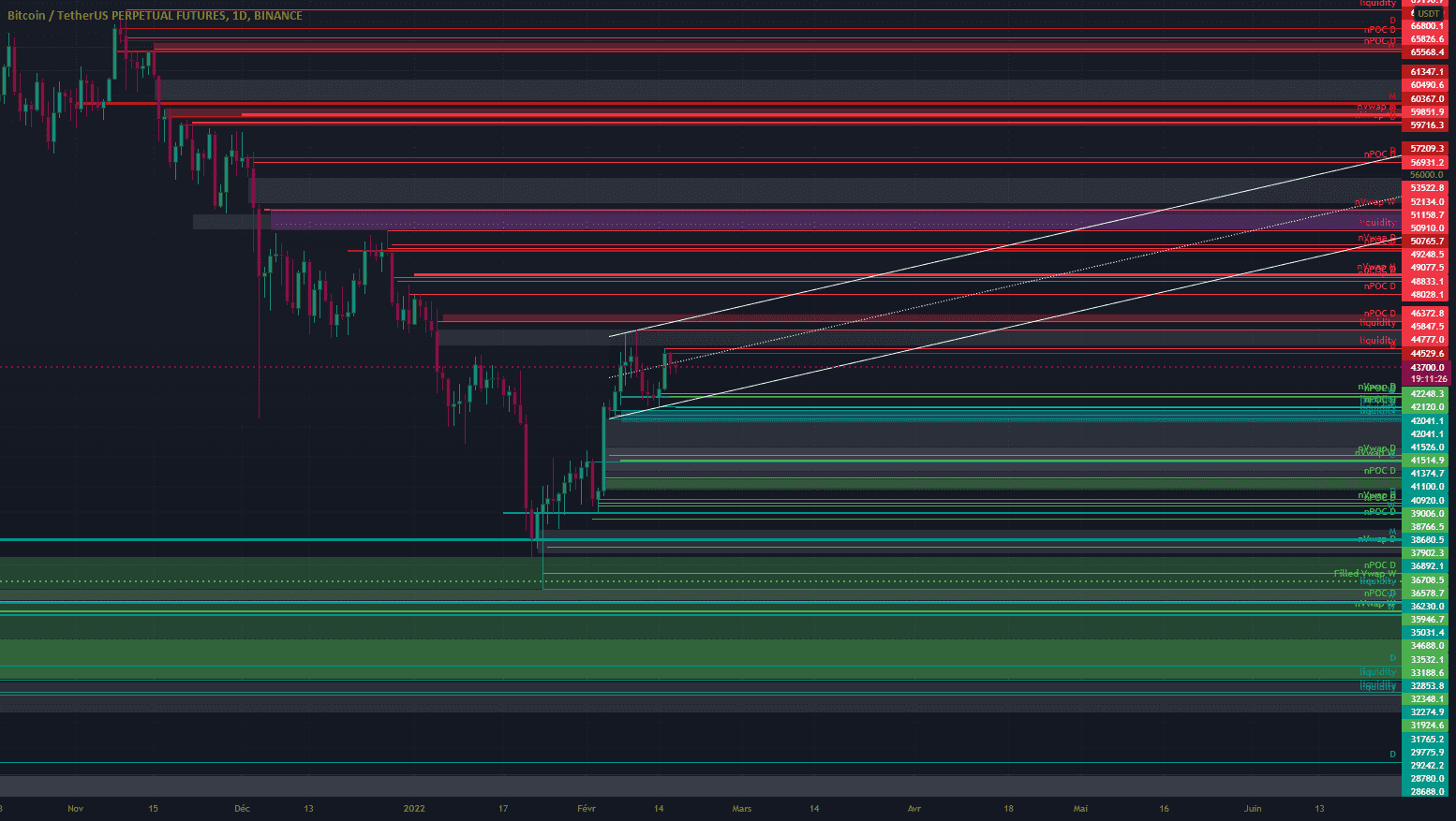 Temp SKito 17/02/2022 pour BINANCE:BTCUSDTPERP par Skito