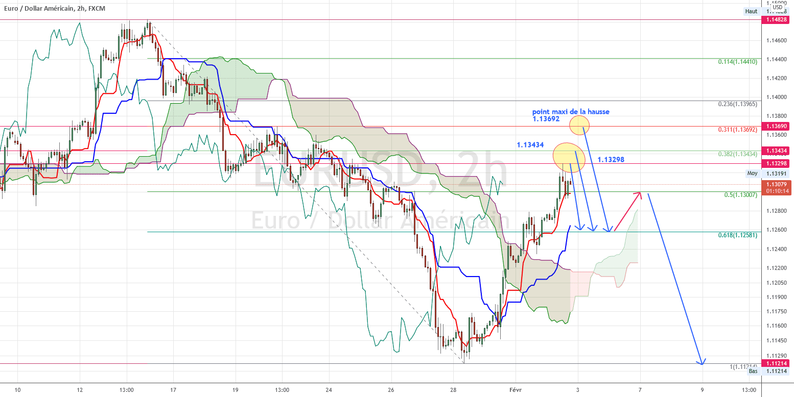 dernier point pout la chute pour FX:EURUSD par torpille