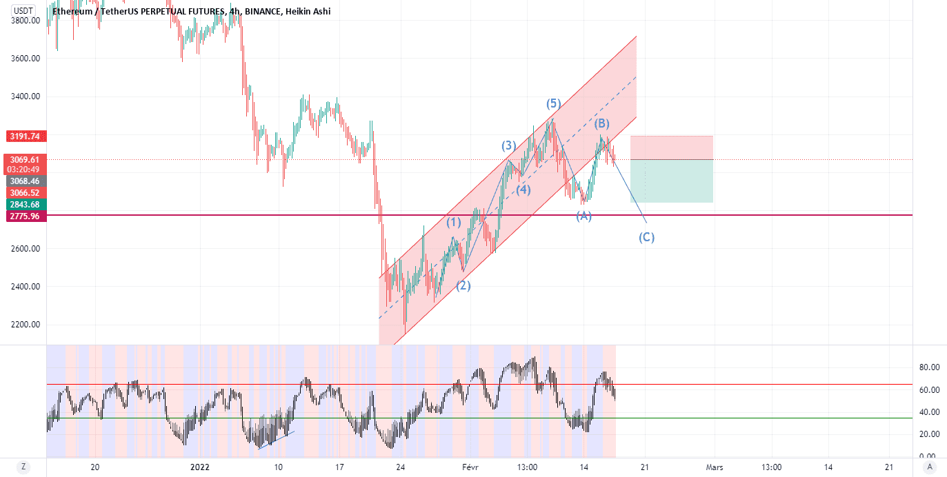 Sell Idea RR = 1.82 pour BINANCE:ETHUSDTPERP par ybenhaddada