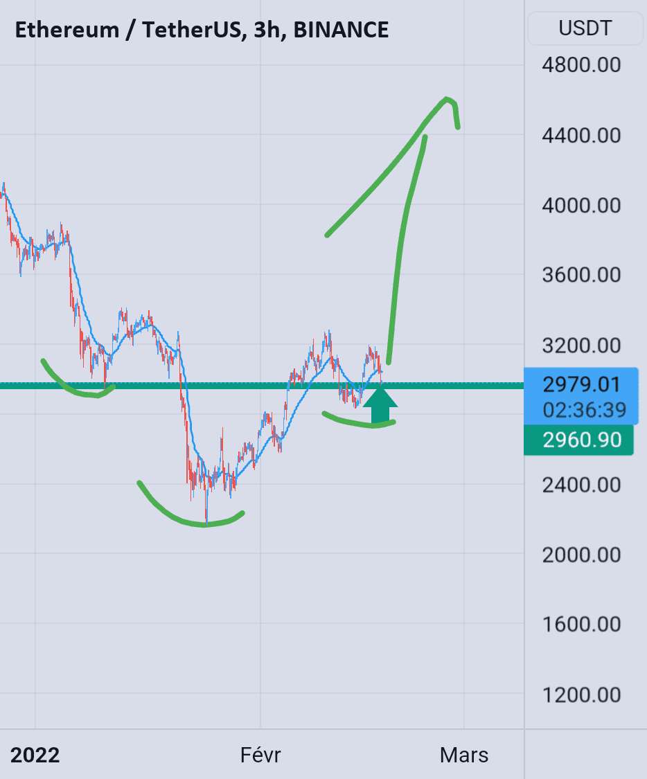 Inverted hs pour BINANCE:ETHUSDT par jupitertrade