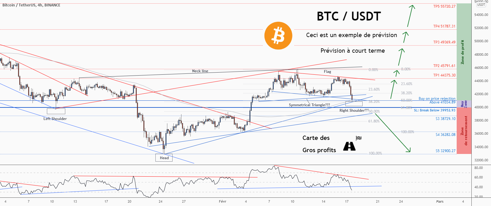 💡Ne manquez pas cette grande opportunité d’achat de BTCUSD pour BINANCE:BTCUSDT par ForecastCity_Francais