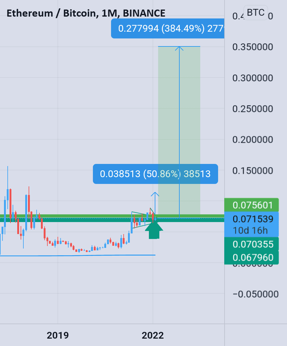 Eth montrant un huge cup / handle pour BINANCE:ETHBTC par jupitertrade