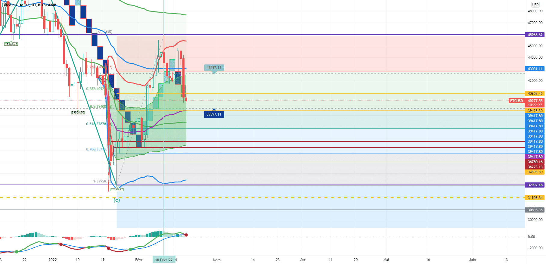 bonjour a tous pour BITSTAMP:BTCUSD par VERTDURE