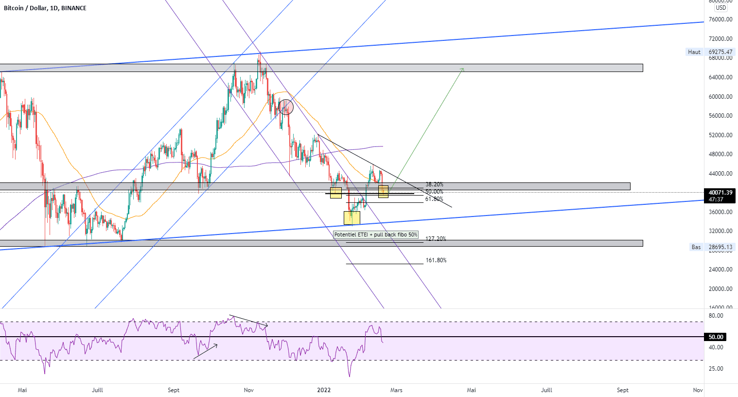 ACHAT BTC pour BINANCE:BTCUSD par RedOnee