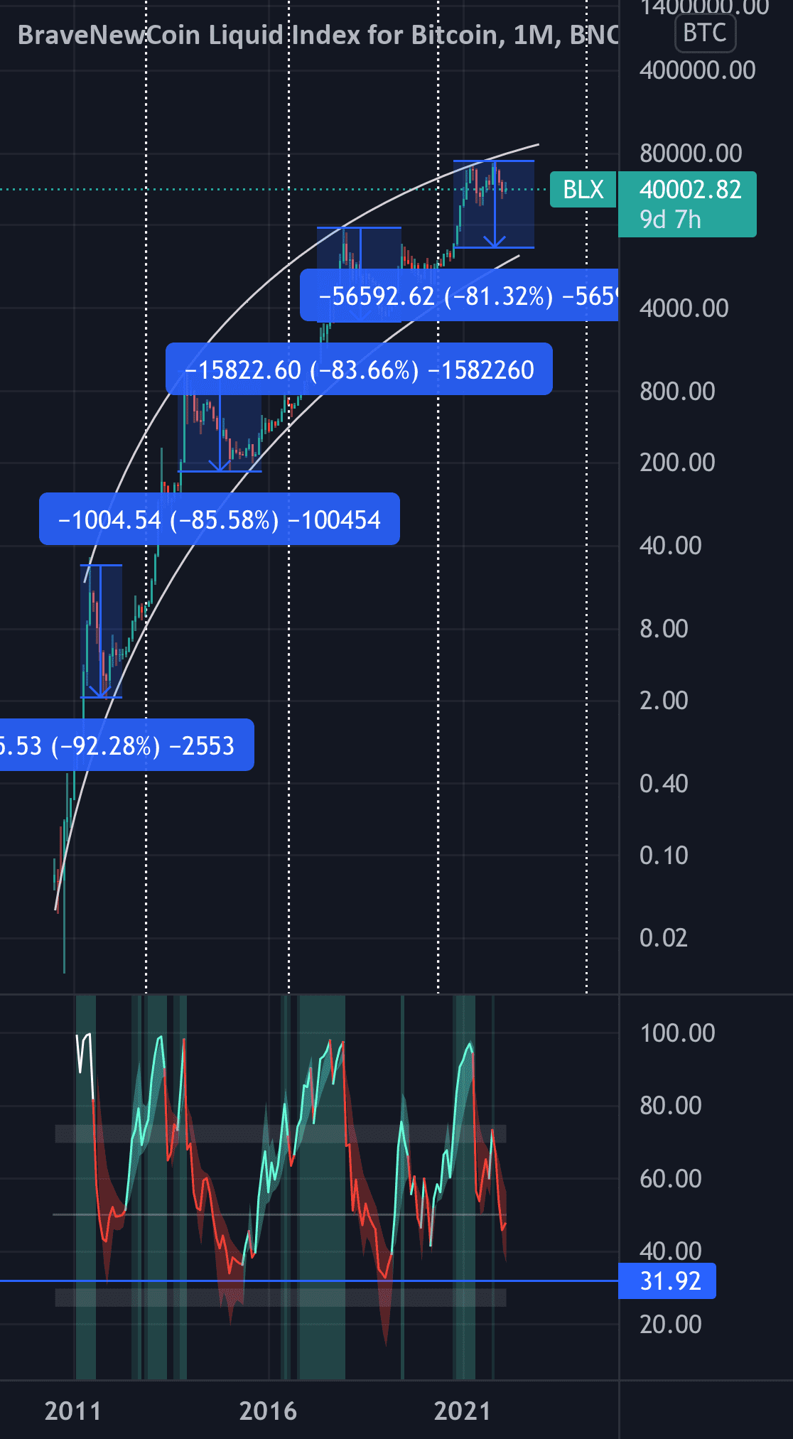 Btc/usd pour BNC:BLX par Raichool