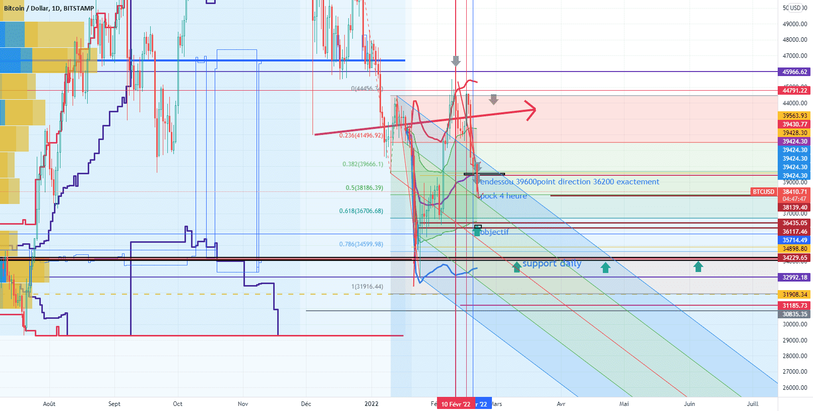 bonjour a tous pour BITSTAMP:BTCUSD par VERTDURE