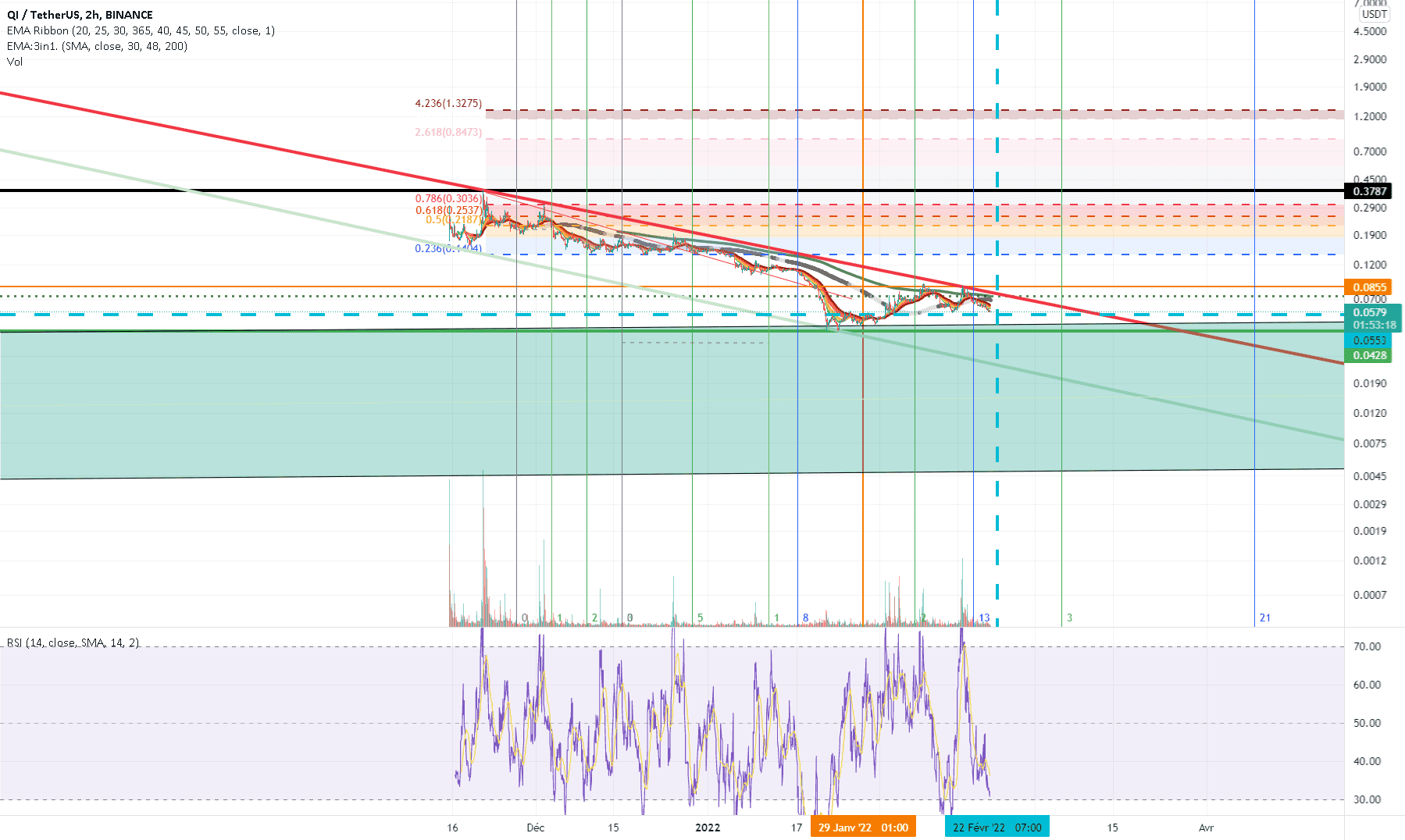 Benqi est prête a rebondir pour BINANCE:QIUSDT par gmichigan