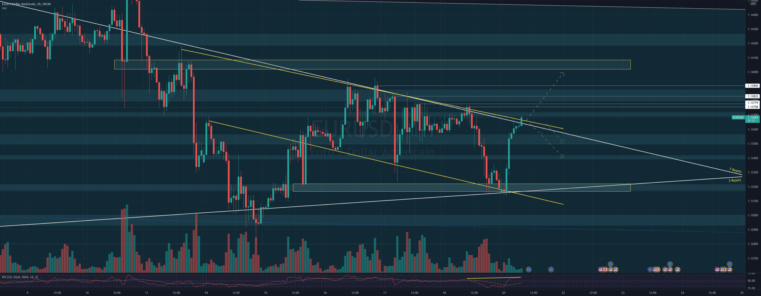 Analyse EUR/USD 21.0 pour FX:EURUSD par Yom2123