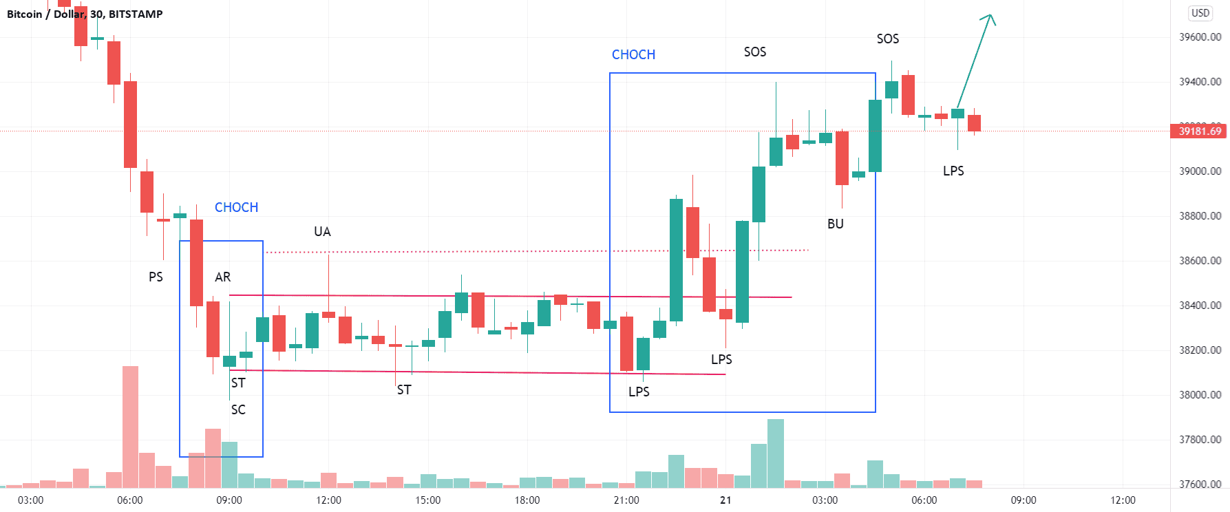 Le bitcoin : hausse enclenchée ? pour BITSTAMP:BTCUSD par gamesoftroll