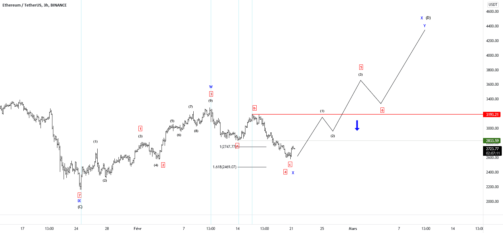 ETHUSDT UPDATE 21/02/2022 - 3H – Retournement attendu / #Graph pour BINANCE:ETHUSDT par TheTradersCorner