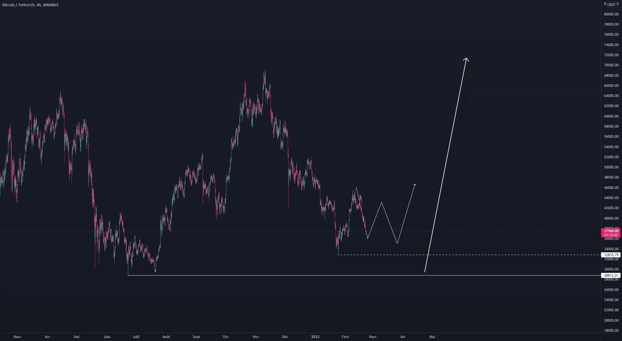 Analyse BTCUSD 21/02/2022 pour BINANCE:BTCUSDT par RijinAnsari