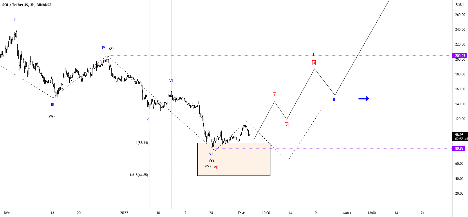 SOLUSDT UPDATE 03/02/2022 - VUE 3H – Rebond attendu pour BINANCE:SOLUSDT par TheTradersCorner