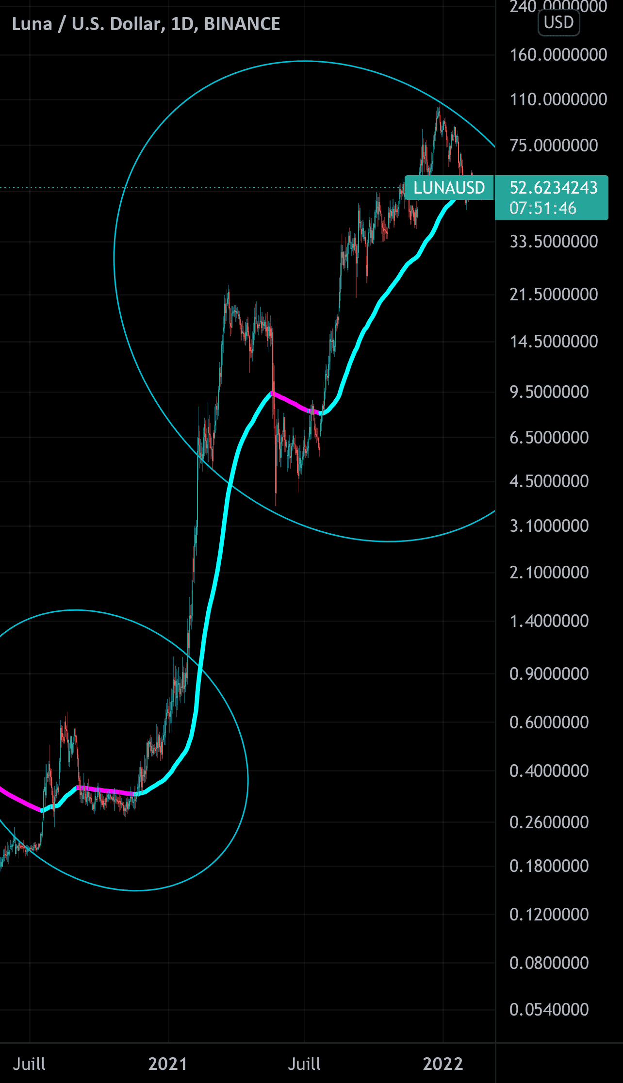 Luna/usd pour BINANCE:LUNAUSD par Raichool