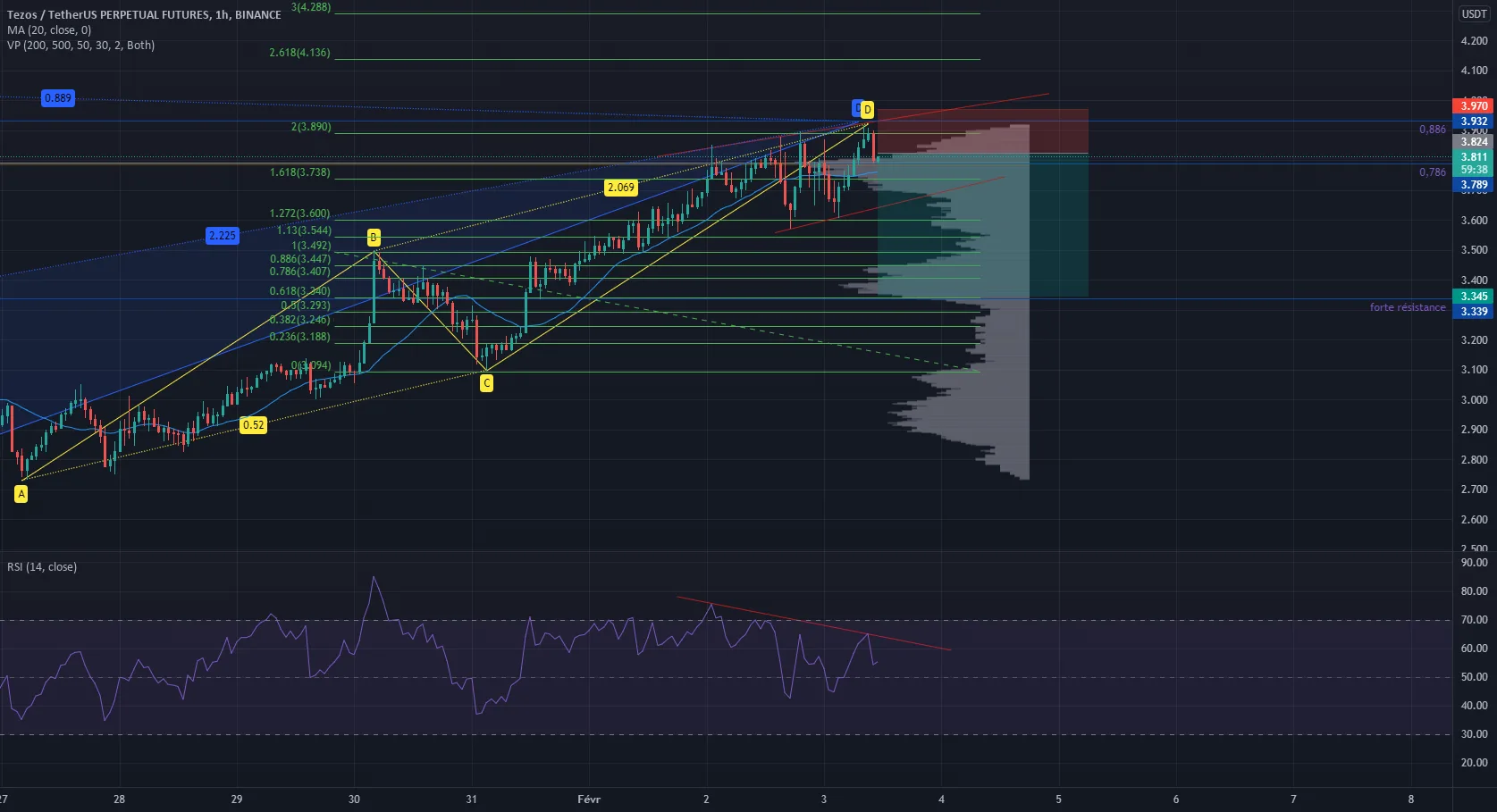 rr=3.03 pour BINANCE:XTZUSDTPERP par Luffyfn