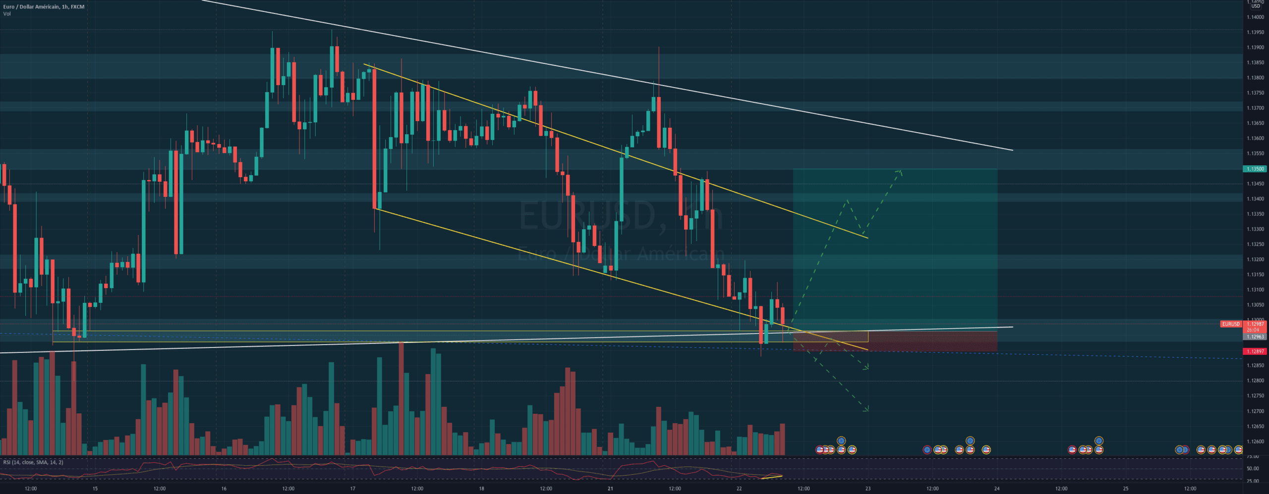 Analyse EUR/USD 22/02 pour FX:EURUSD par Yom2123