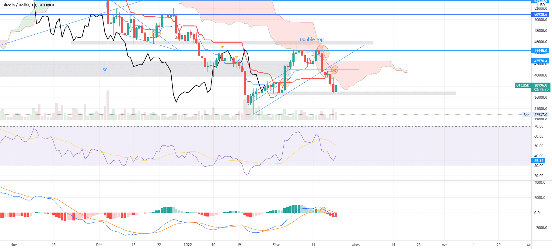 BTC, nouveau rejet pour BITFINEX:BTCUSD par V2V45AMG