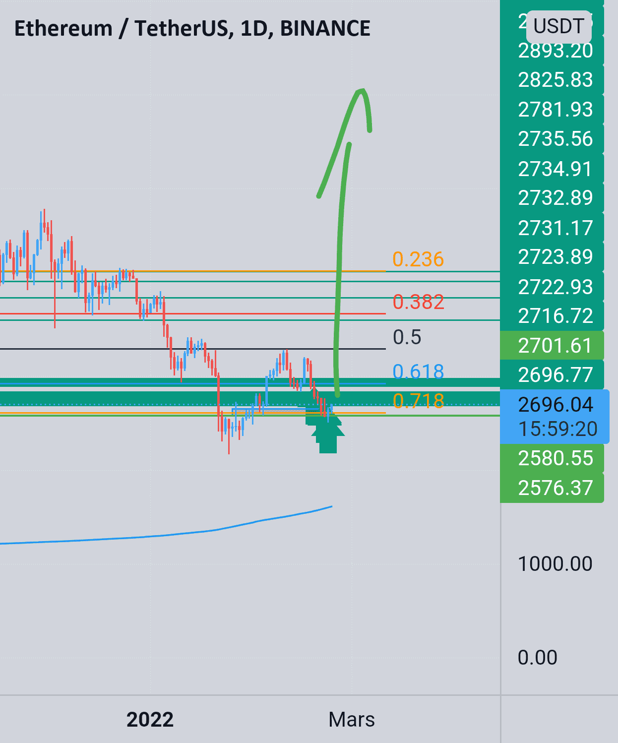 Eth pour BINANCE:ETHUSDT par jupitertrade