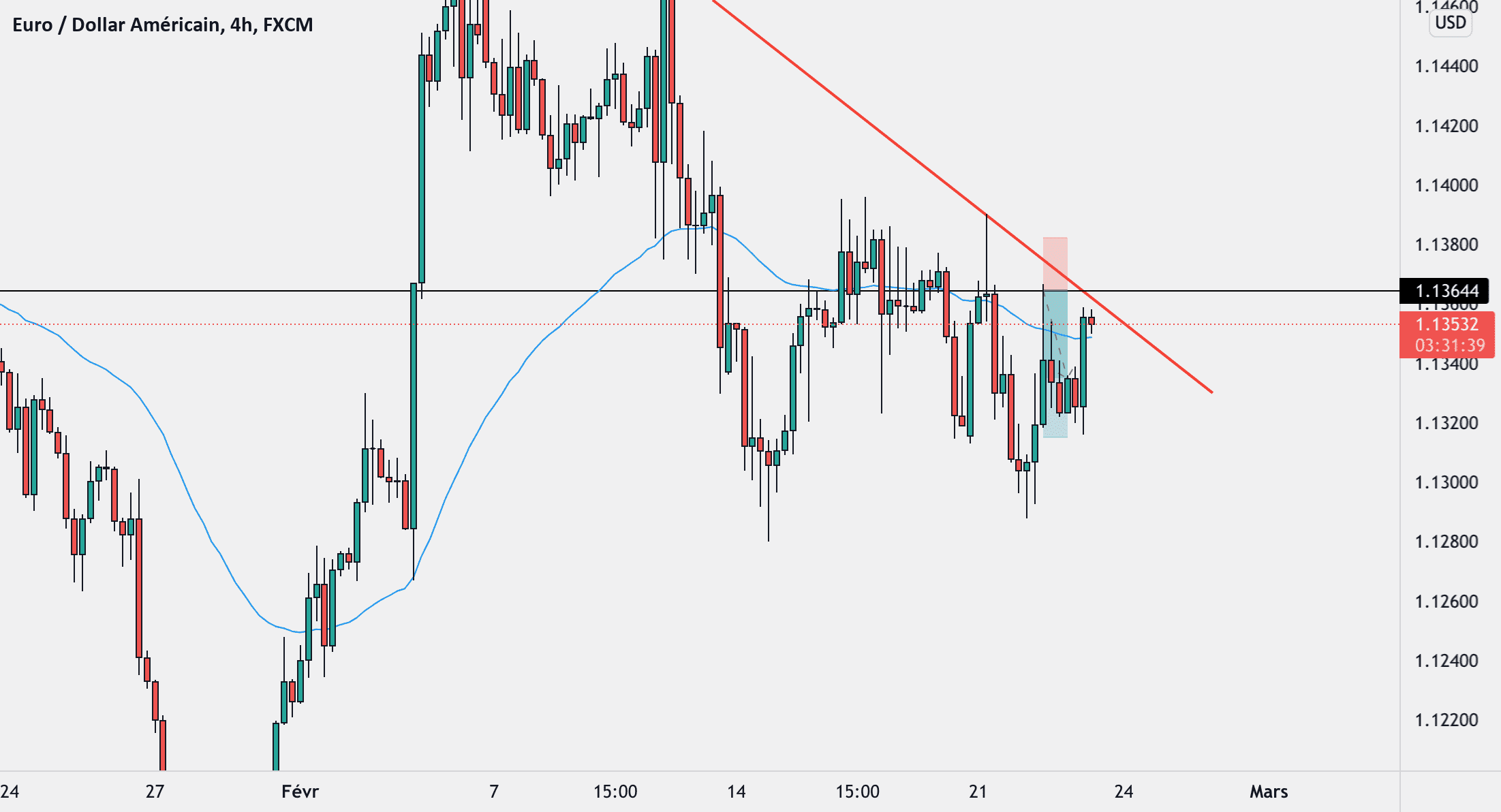 EURUSD pour FX:EURUSD par talitamarmol