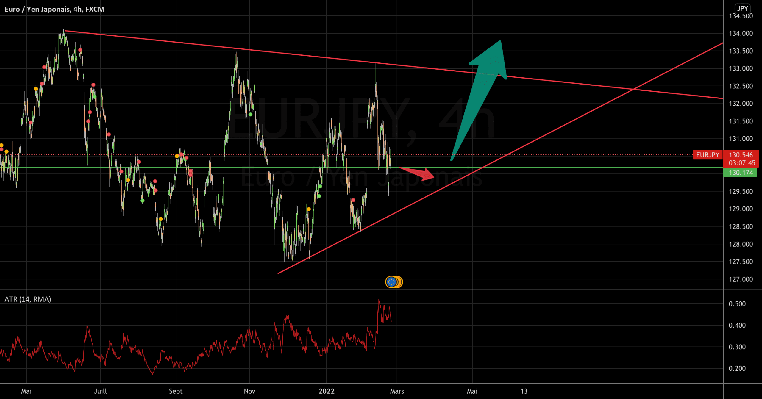 SELL EUR/JPY pour FX:EURJPY par MarwanSadouki