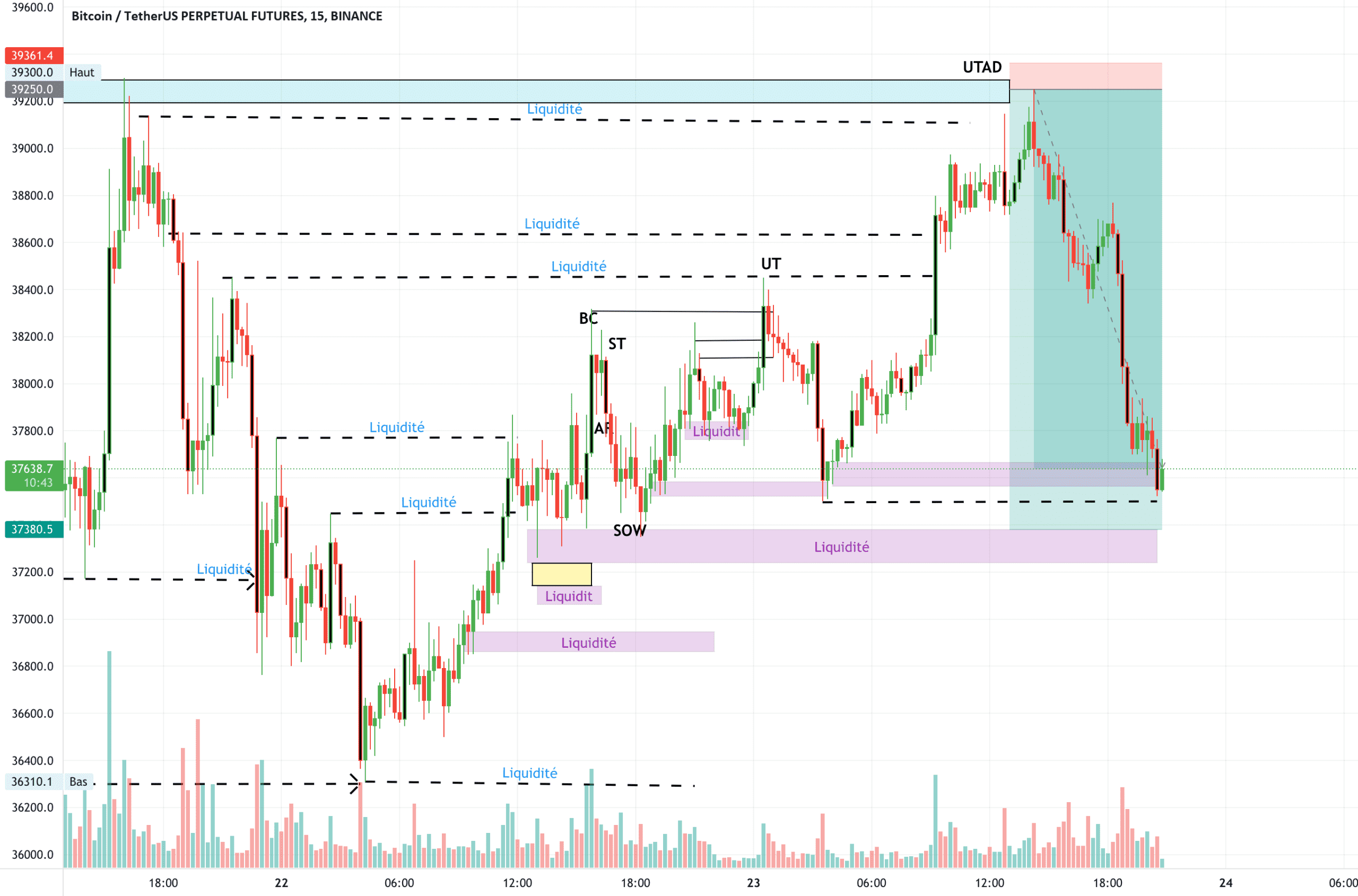 Bon bas journée terminée pour BINANCE:BTCUSDTPERP par Djil76