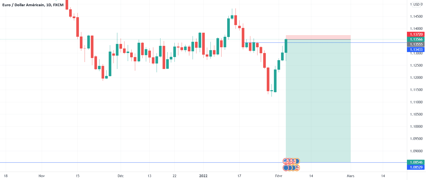 sell pour FX:EURUSD par NSCTFX