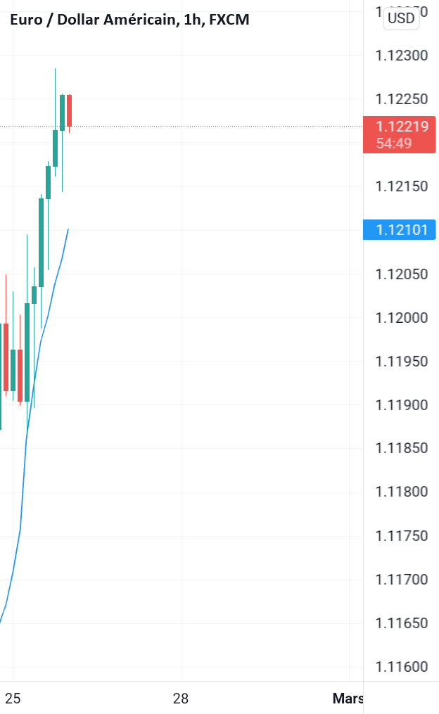 Achat du dollar face à l'Euro pour FX:EURUSD par samuel_baraq