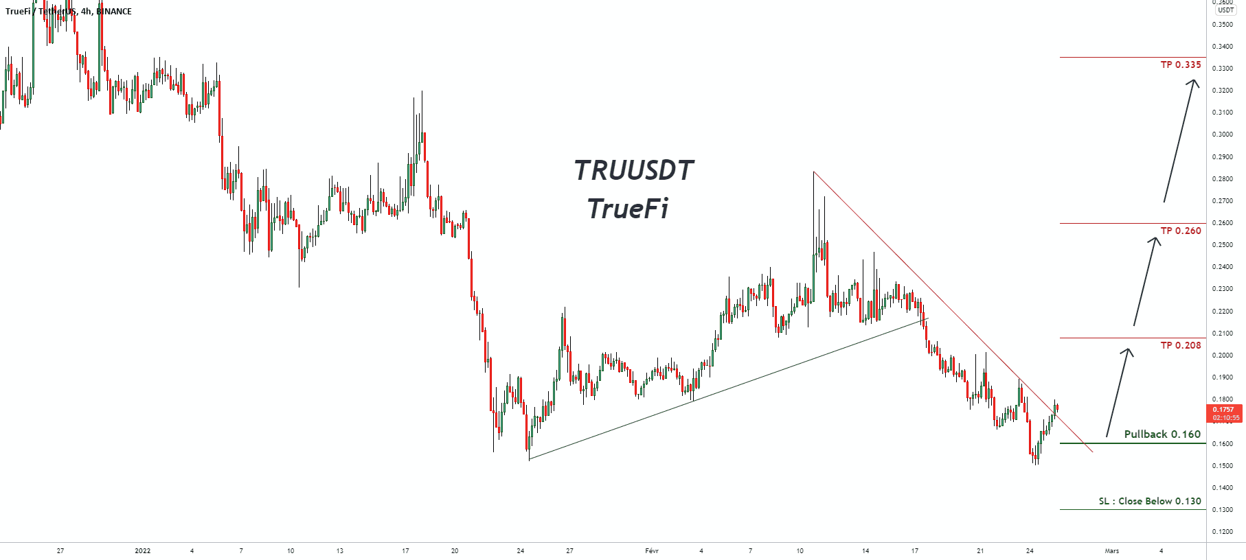 Signal de trading pour TRUUSDT TrueFi pour BINANCE:TRUUSDT par pullbacksignal