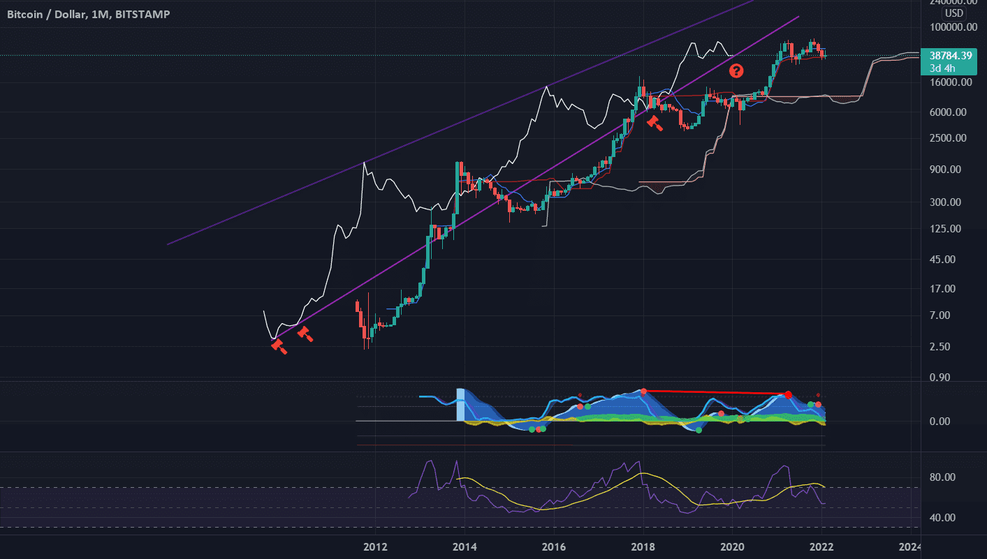 BTC - La cloture monthly DETERMINANTE ! pour BITSTAMP:BTCUSD par pentaisocele