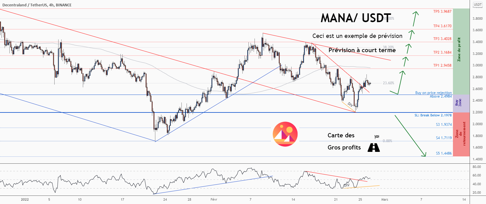 💡Ne manquez pas cette grande opportunité d’achat de MANAUSD pour BINANCE:MANAUSDT par ForecastCity_Francais