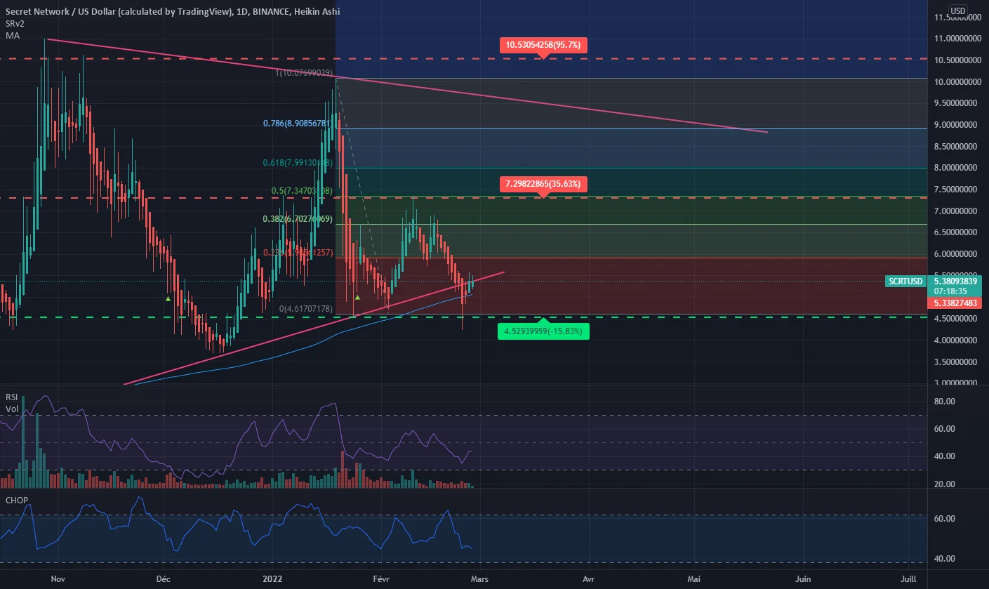 SCRT/USDT Zone d'achat pour BINANCE:SCRTUSD par Mrs-Balaban