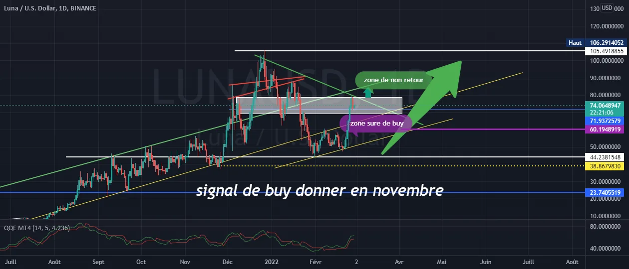 analyse TERRA LUNA pour BINANCE:LUNAUSD par SIKANIBAIMA