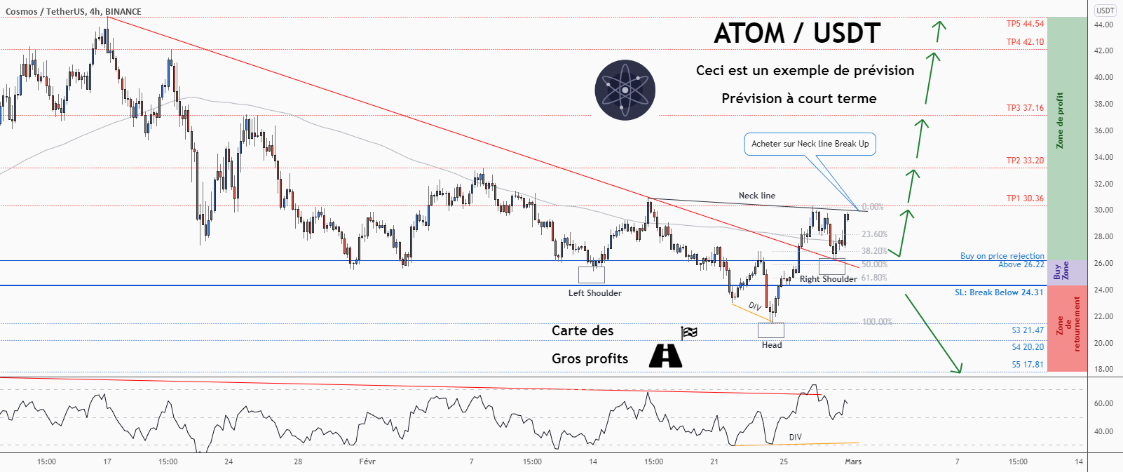 💡Ne manquez pas cette grande opportunité d’achat de ATOMUSD pour BINANCE:ATOMUSDT par ForecastCity_Francais