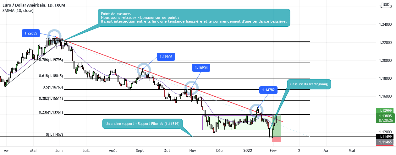 Analyse EURUSD : Take Profit done ✅ for FX:EURUSD by Hmz_DON